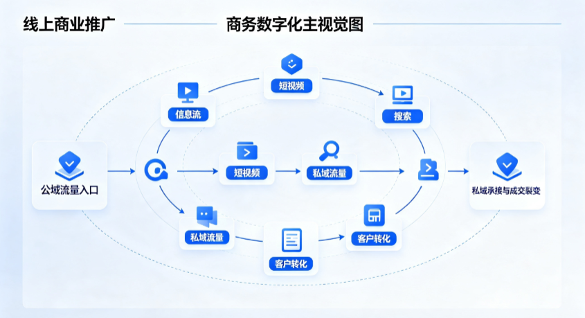 府谷县线上商业推广怎么做？全域流量闭环搭建与低成本转化实战指南